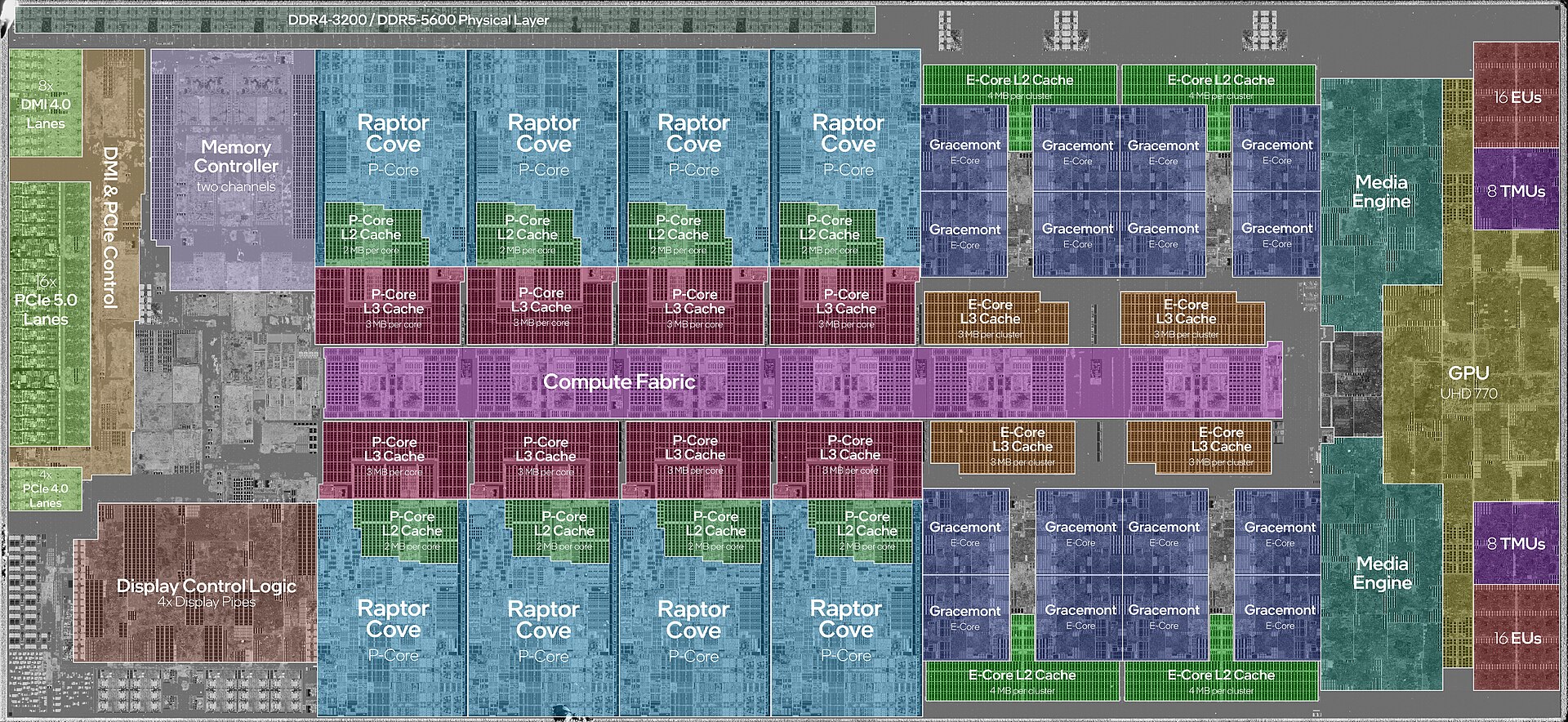 Colour-labelled silicon of an Intel Core i9-13900K showing P-cores, E-cores, caches, memory controller and graphics
