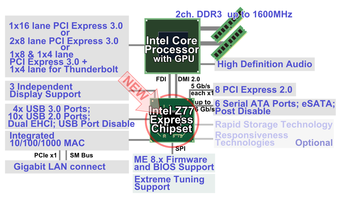 Block diagram of a modern Intel chipset showing the CPU, the PCH and the link between them